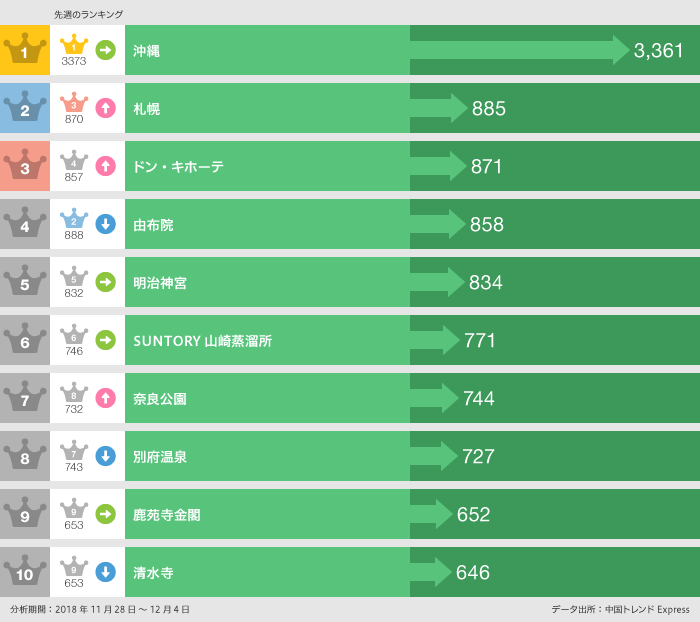 2018年11月27日〜12月4日「行った」ランキング